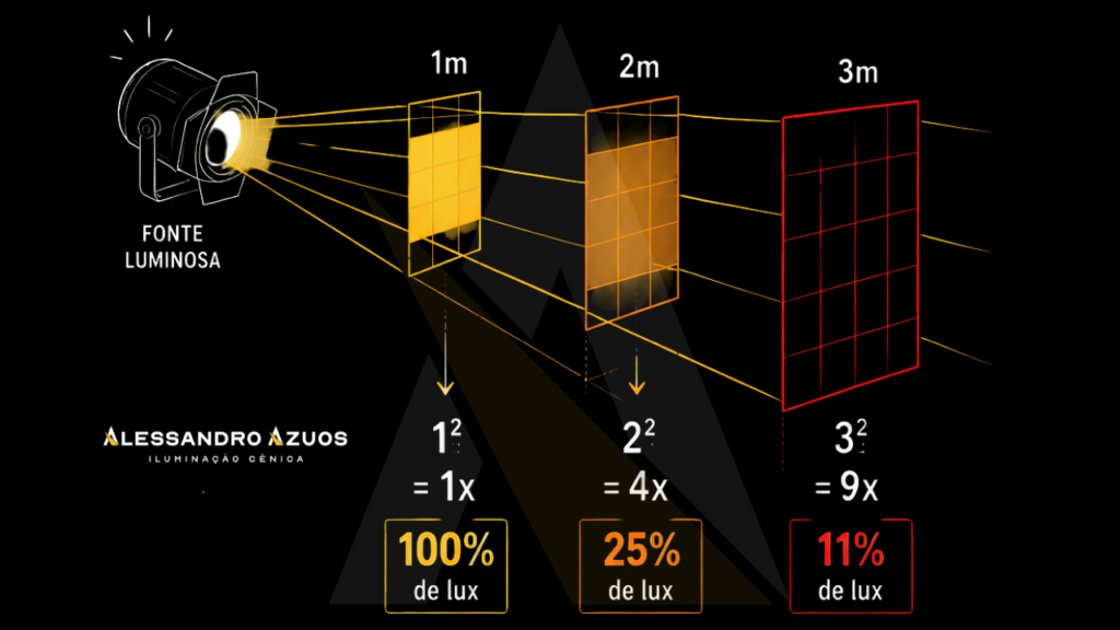 ILUMINAÇÃO CÊNICA - LEI DO INVERSO DO QUADRADO - ALESSANDRO AZUOS