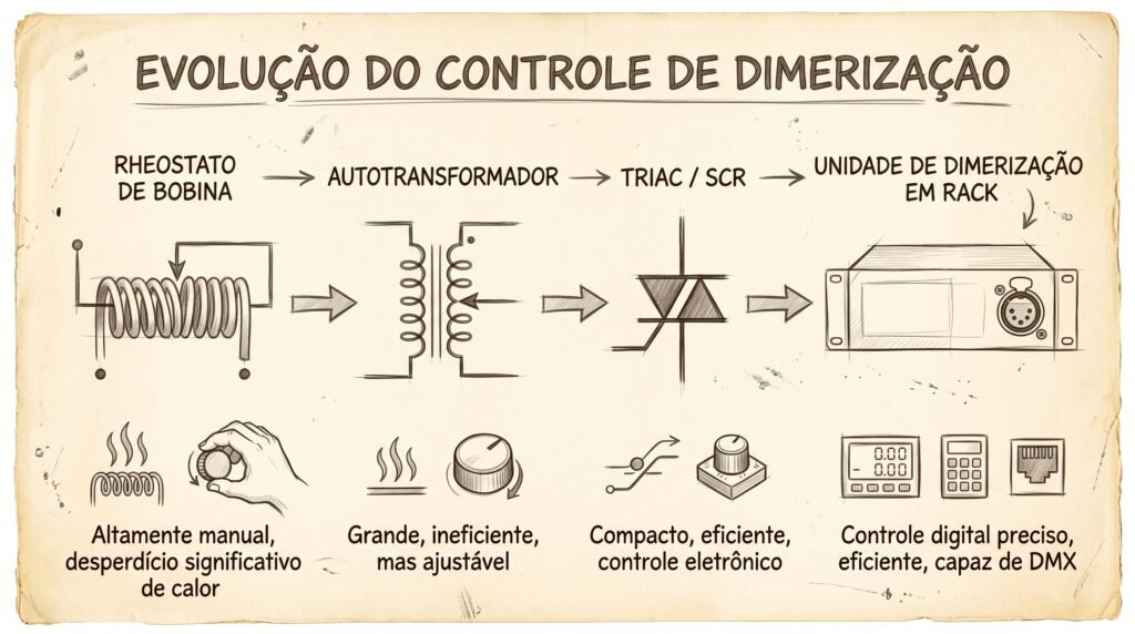 Iluminação Cênica DIMMER DMX E ANALOGICO - ALESSANDRO AZUOS